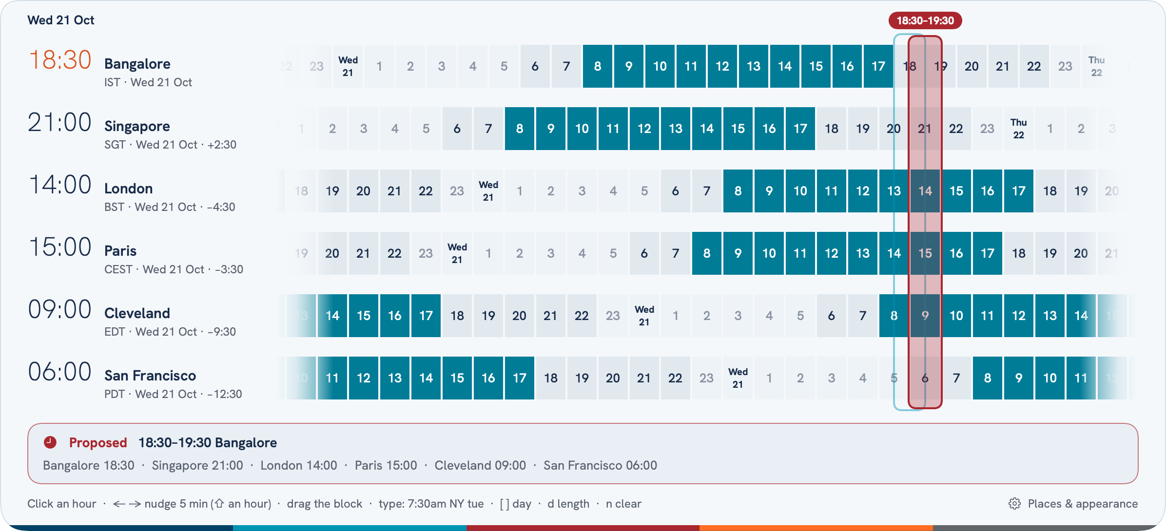 The Halfpast ribbon: six places as 24-hour strips, each on its own clock — rows half an hour off sit half a cell over — with a proposed meeting across all of them